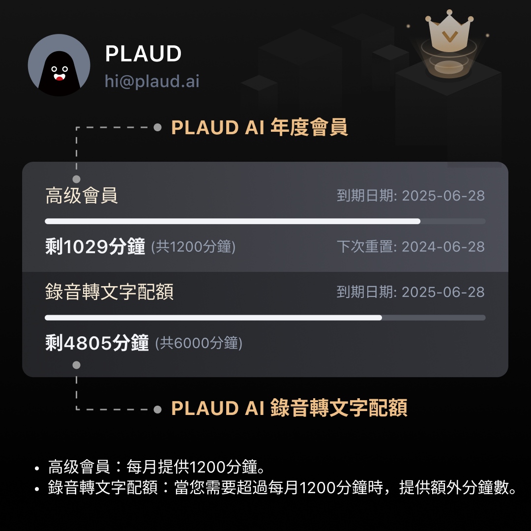 【 PLAUD AI 會員 】年度專業計劃( 含每個月 1200 分鐘轉寫時數、AI 總結服務 )